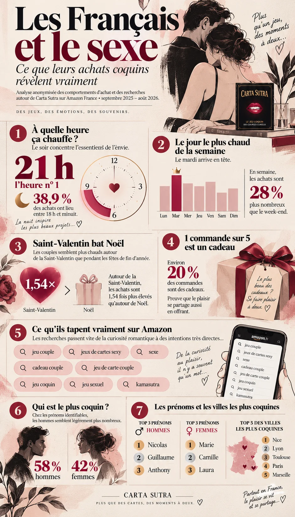 Infographie Carta Sutra : les Français et le sexe, d'après les achats de jeux coquins